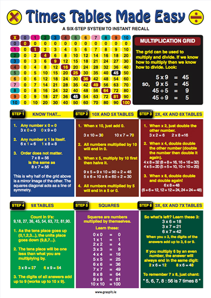 Times Tables Made Easy-Glance Cards
