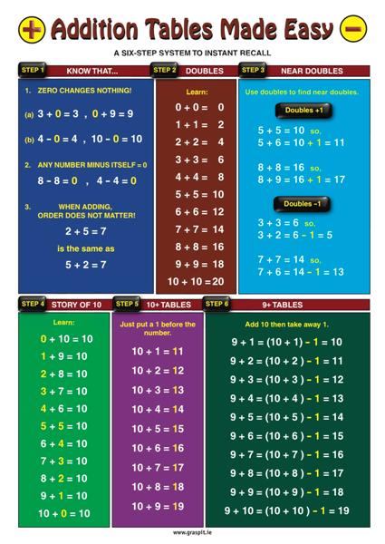 Addition Tables Made Easy